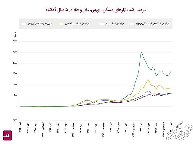 رشد وحشتناک بیت‌کوین نسبت به طلا و مسکن در ایران